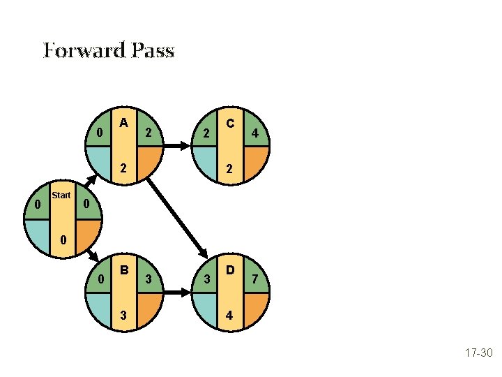 Forward Pass 0 A 2 2 2 0 Start C 4 2 0 0