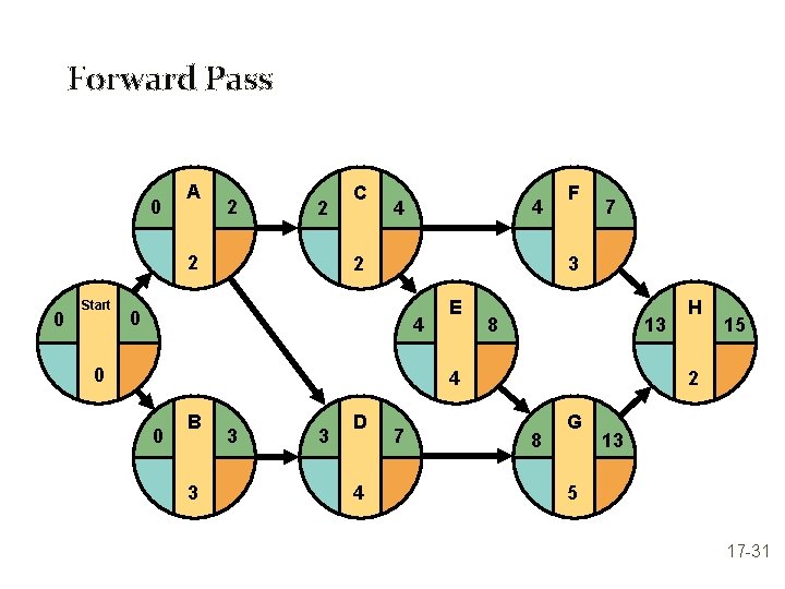 Forward Pass 0 A 2 2 2 0 Start C 4 4 2 F