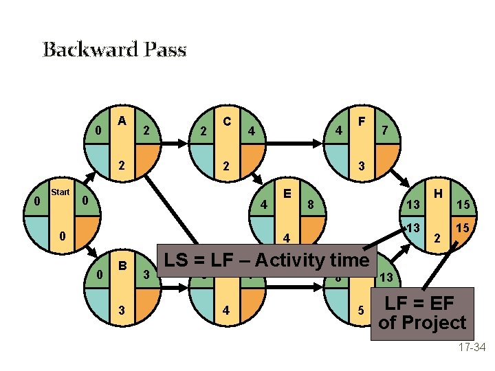 Backward Pass 0 A 2 2 2 0 Start C 4 4 F 7