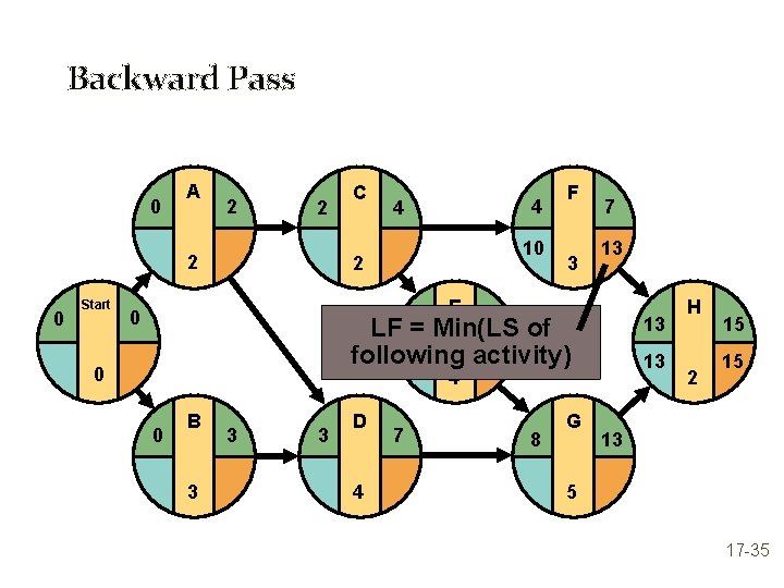 Backward Pass 0 A 2 2 2 0 Start C 4 4 10 2