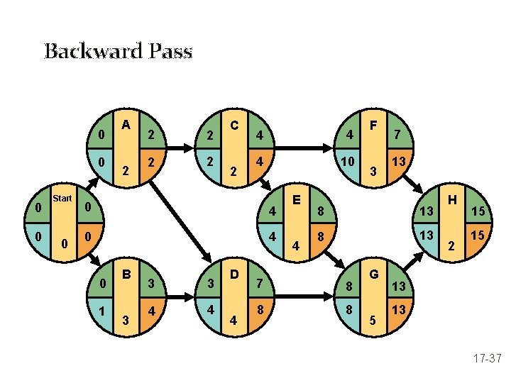 Backward Pass 0 0 Start 0 A 2 2 2 C 2 4 4