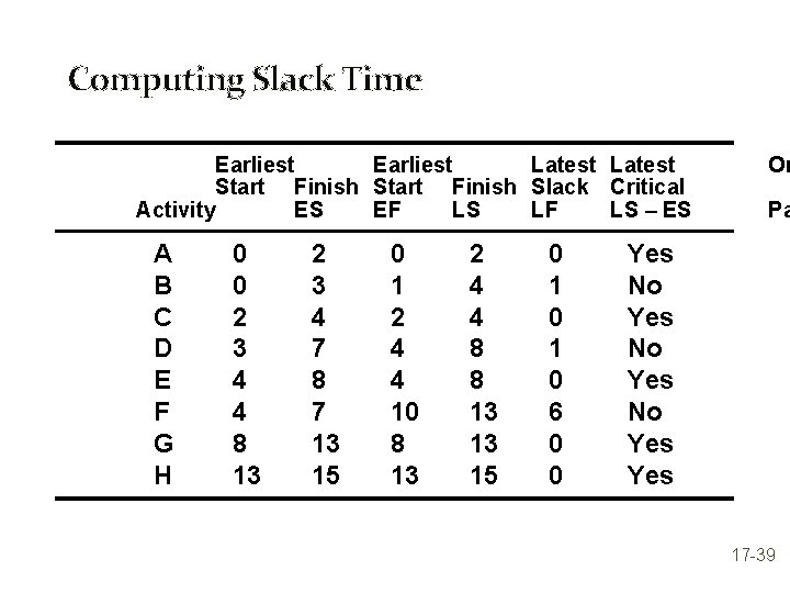 Computing Slack Time Earliest Latest Start Finish Slack Critical Activity ES EF LS LF