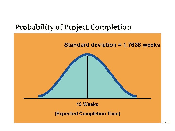 Probability of Project Completion Standard deviation = 1. 7638 weeks 15 Weeks (Expected Completion