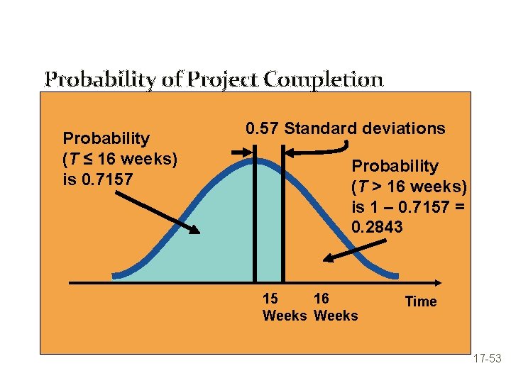 Probability of Project Completion Probability (T ≤ 16 weeks) is 0. 7157 0. 57