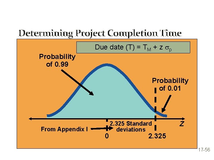 Determining Project Completion Time Due date (T) = TM + z sp Probability of