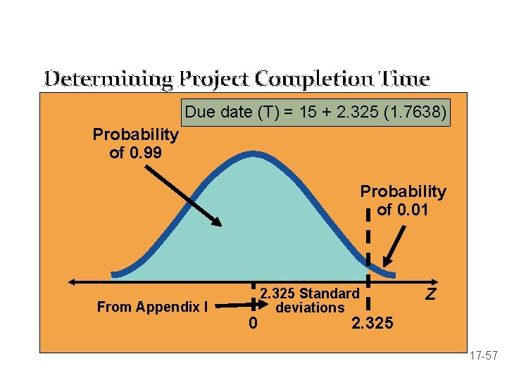 Determining Project Completion Time Due date (T) = 15 + 2. 325 (1. 7638)