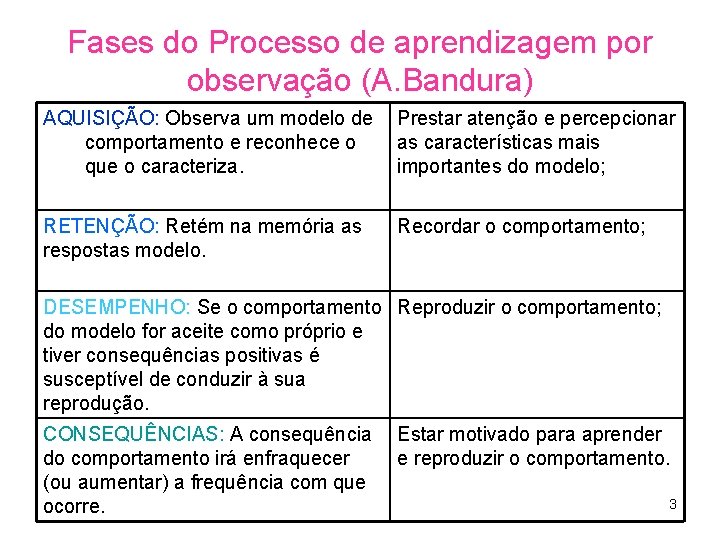Fases do Processo de aprendizagem por observação (A. Bandura) AQUISIÇÃO: Observa um modelo de