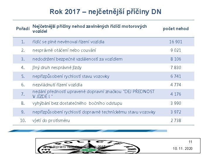 Rok 2017 – nejčetnější příčiny DN Pořadí Nejčetnější příčiny nehod zaviněných řidiči motorových vozidel