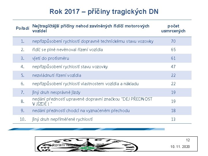 Rok 2017 – příčiny tragických DN Pořadí Nejtragičtější příčiny nehod zaviněných řidiči motorových vozidel