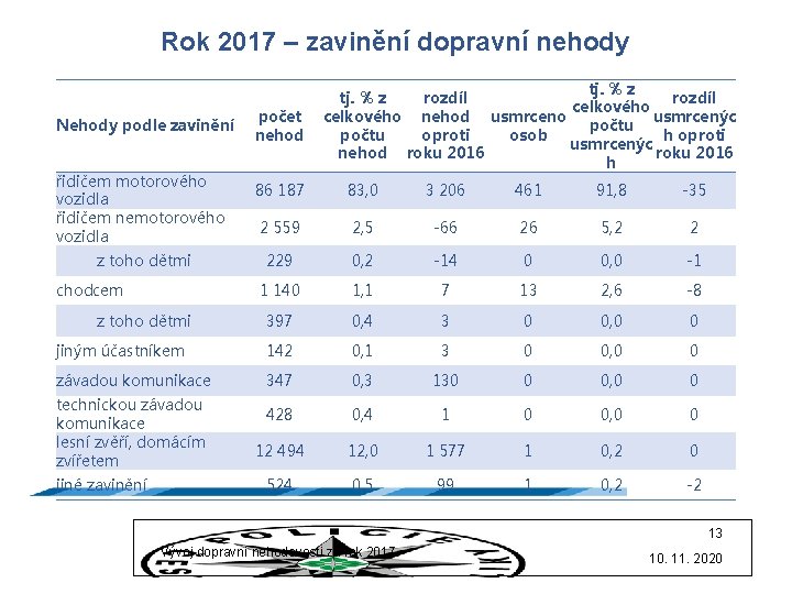 Rok 2017 – zavinění dopravní nehody Nehody podle zavinění řidičem motorového vozidla řidičem nemotorového