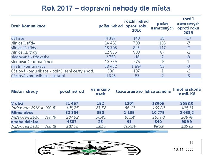 Rok 2017 – dopravní nehody dle místa Druh komunikace dálnice silnice I. třídy silnice