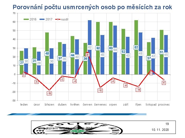 Porovnání počtu usmrcených osob po měsících za rok 70 2016 60 2017 rozdíl 50