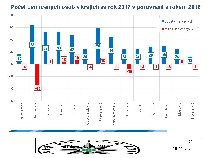 Počet usmrcených osob v krajích za rok 2017 v porovnání s rokem 2016 80