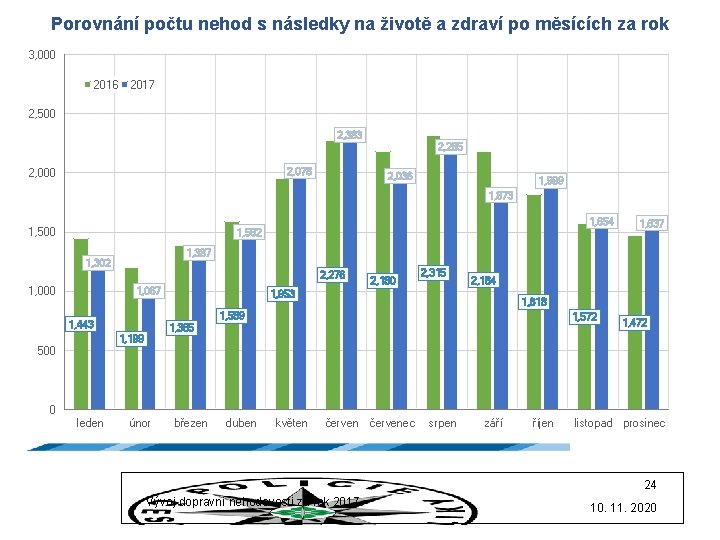 Porovnání počtu nehod s následky na životě a zdraví po měsících za rok 3,