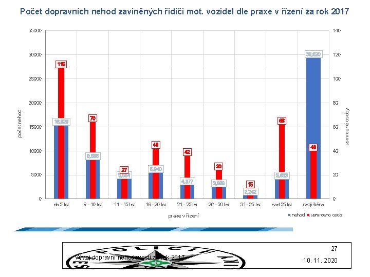 Počet dopravních nehod zaviněných řidiči mot. vozidel dle praxe v řízení za rok 2017