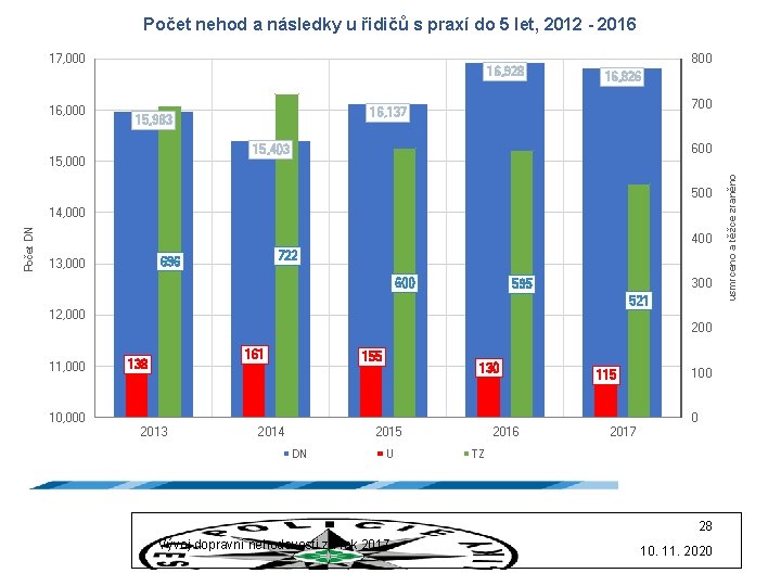 Počet nehod a následky u řidičů s praxí do 5 let, 2012 - 2016