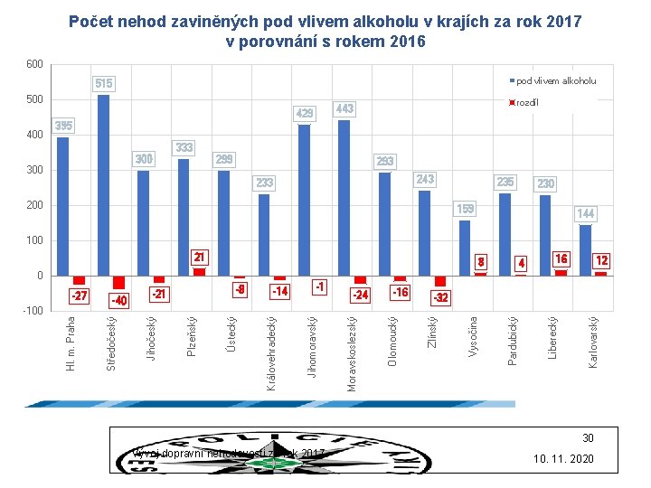 Počet nehod zaviněných pod vlivem alkoholu v krajích za rok 2017 v porovnání s