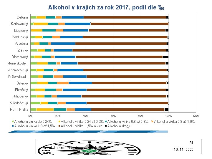 Alkohol v krajích za rok 2017, podíl dle ‰ Celkem Karlovarský Liberecký Pardubický Vysočina