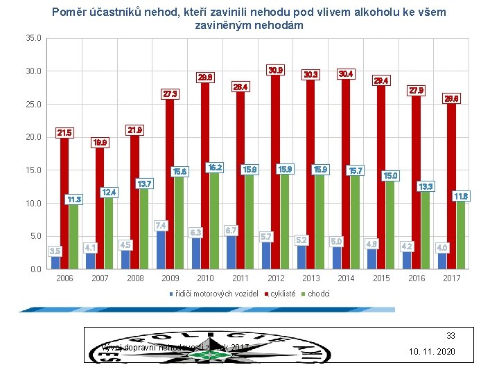 Poměr účastníků nehod, kteří zavinili nehodu pod vlivem alkoholu ke všem zaviněným nehodám 35.