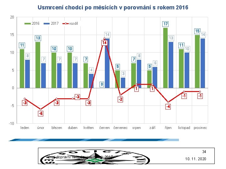 Usmrcení chodci po měsících v porovnání s rokem 2016 20 2016 15 2017 rozdíl