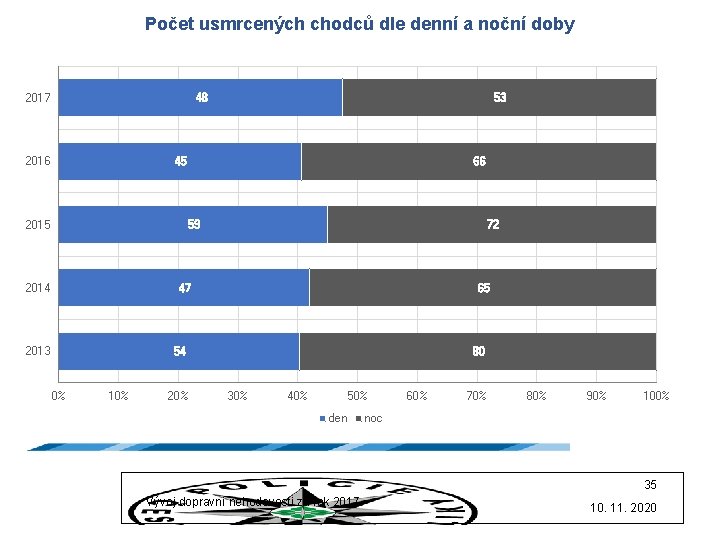 Počet usmrcených chodců dle denní a noční doby 2017 48 53 45 2016 2015