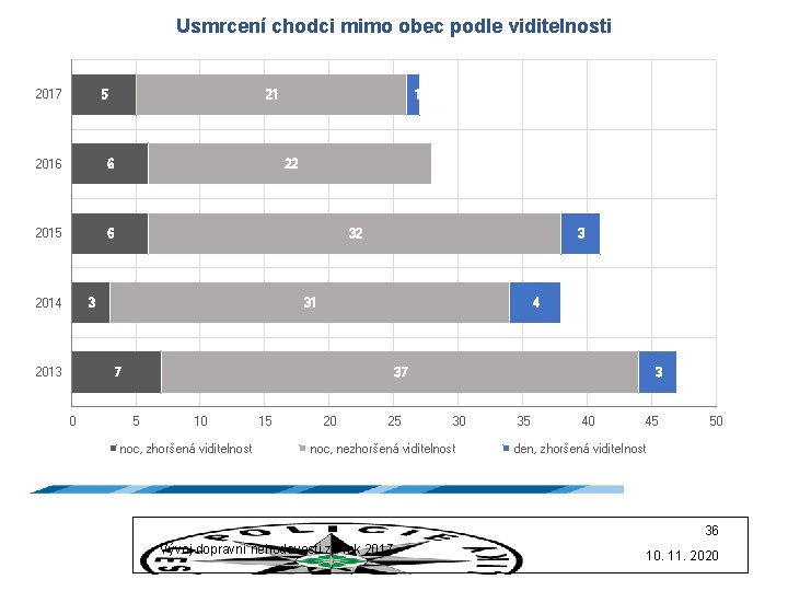 Usmrcení chodci mimo obec podle viditelnosti 5 2017 21 2016 6 2015 6 2014