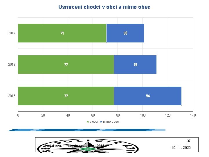 Usmrcení chodci v obci a mimo obec 71 2017 30 2016 77 2015 77