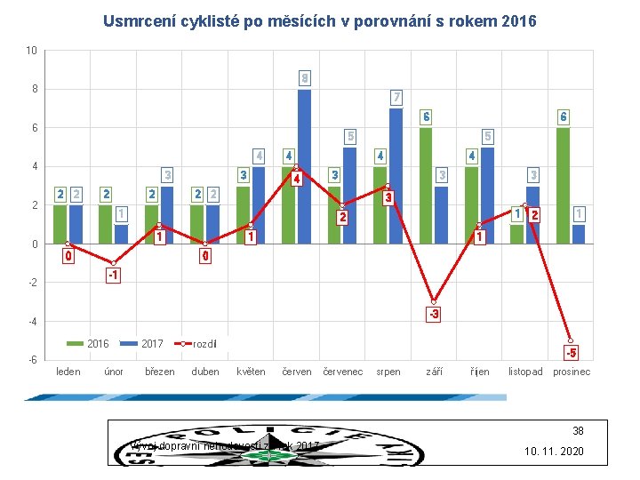 Usmrcení cyklisté po měsících v porovnání s rokem 2016 10 8 8 7 6