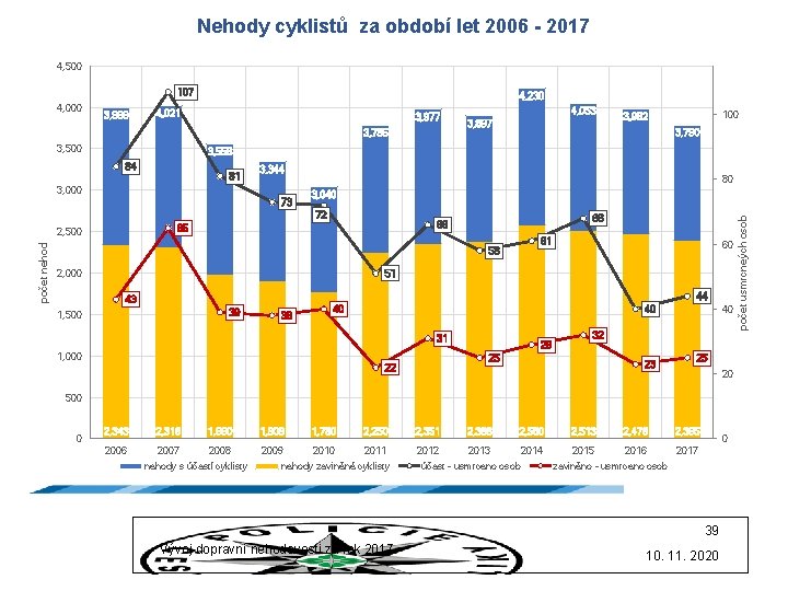 Nehody cyklistů za období let 2006 - 2017 4, 500 107 3, 999 4,
