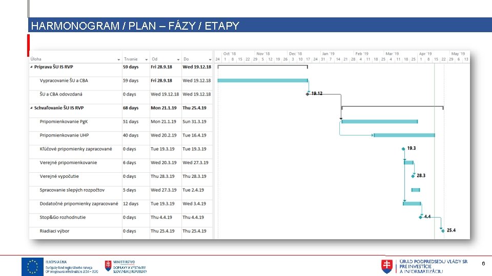 HARMONOGRAM / PLAN – FÁZY / ETAPY 6 