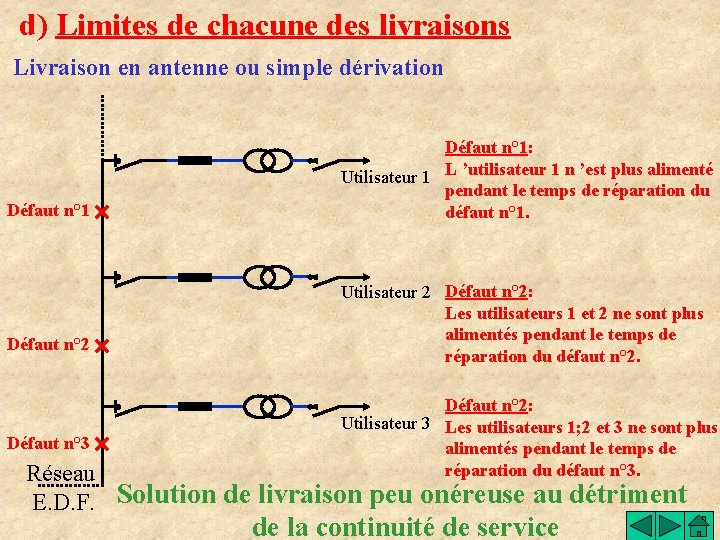 d) Limites de chacune des livraisons Livraison en antenne ou simple dérivation Défaut n°