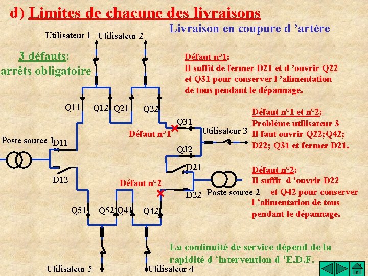 d) Limites de chacune des livraisons Livraison en coupure d ’artère Utilisateur 1 Utilisateur