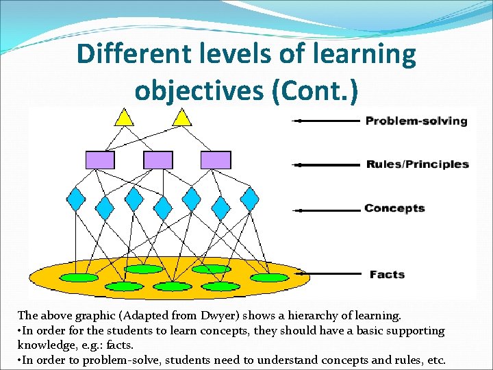 Different levels of learning objectives (Cont. ) The above graphic (Adapted from Dwyer) shows