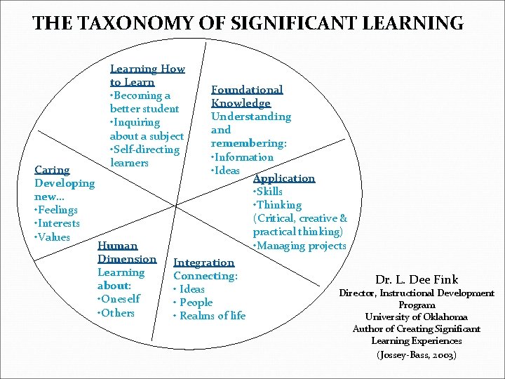 THE TAXONOMY OF SIGNIFICANT LEARNING Caring Developing new… • Feelings • Interests • Values