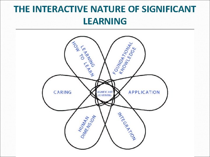 THE INTERACTIVE NATURE OF SIGNIFICANT LEARNING 