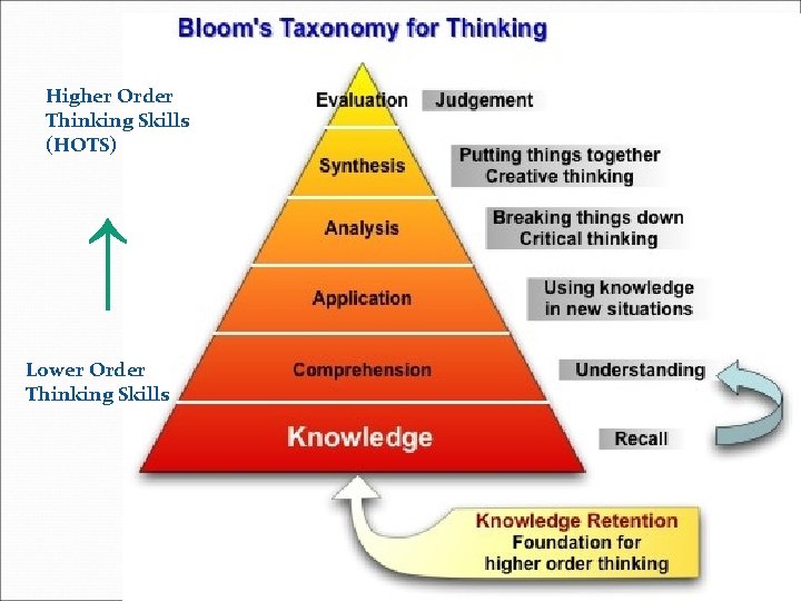 Higher Order Thinking Skills (HOTS) ↑ Lower Order Thinking Skills 