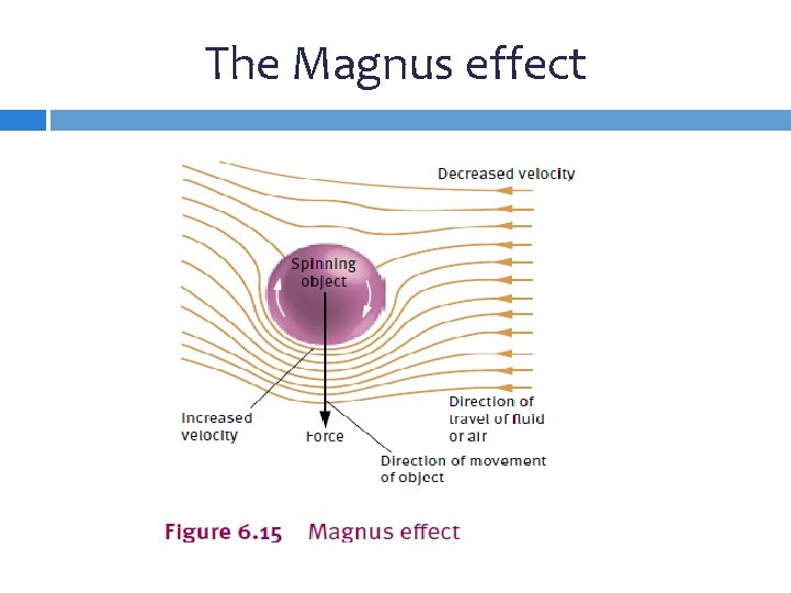 The Magnus effect 