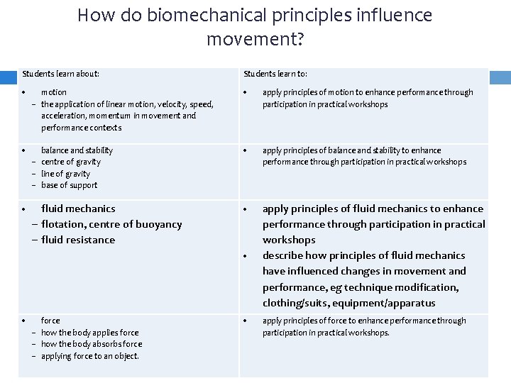How do biomechanical principles influence movement? Students learn about: Students learn to: motion the