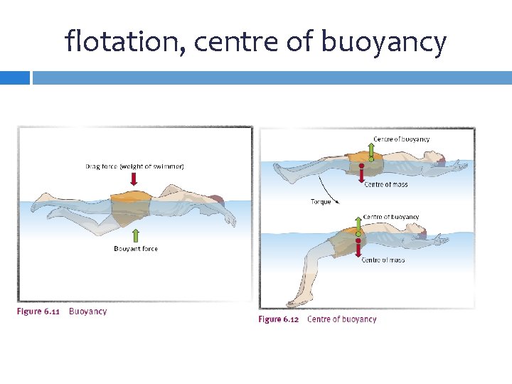 flotation, centre of buoyancy 