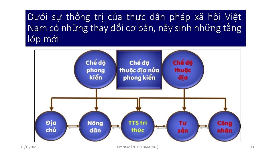 Dưới sự thống trị của thực dân pháp xã hội Việt Nam có những