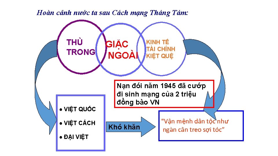 Hoàn cảnh nước ta sau Cách mạng Tháng Tám: THÙ TRONG ● VIỆT QUỐC