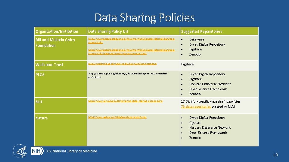 Data Sharing Policies Organization/Institution Data Sharing Policy Url Suggested Repositories Bill and Melinda Gates