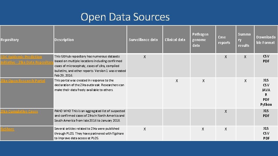Open Data Sources Repository Description Surveillance data Clinical data Pathogen genome data Case reports
