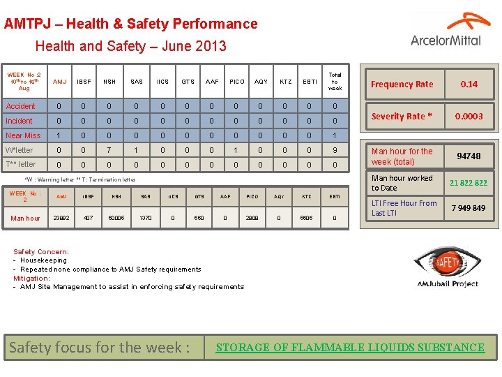 AMTPJ – Health & Safety Performance Health and Safety – June 2013 WEEK No
