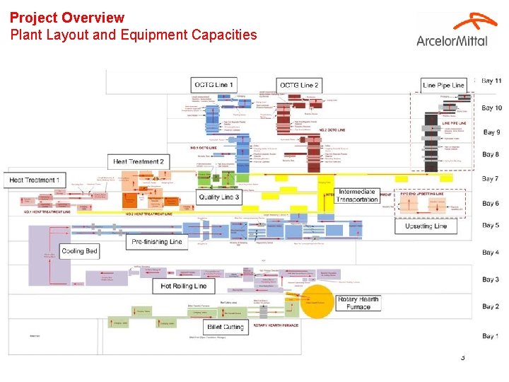 Project Overview Plant Layout and Equipment Capacities 3 