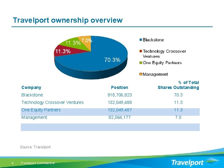 Travelport ownership overview Company Position % of Total Shares Outstanding Blackstone 818, 706, 823
