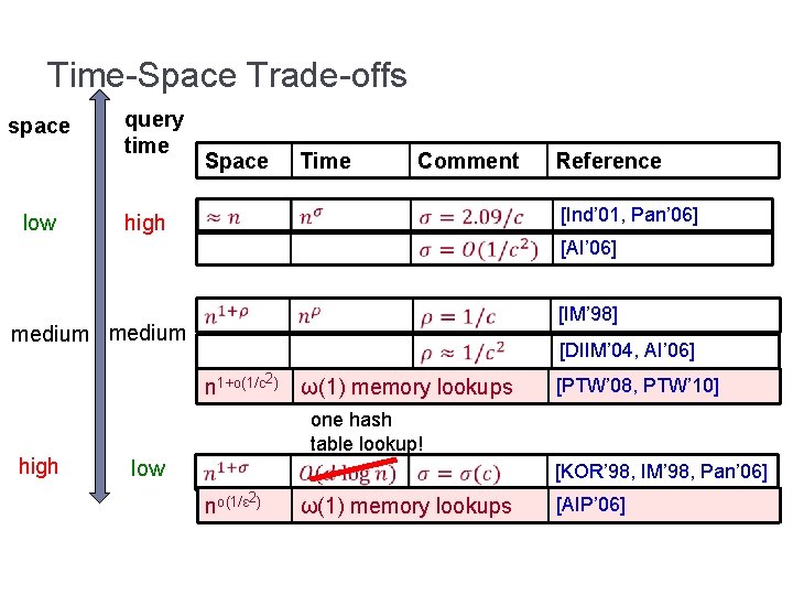 Time-Space Trade-offs space low query time Space Time Comment Reference [Ind’ 01, Pan’ 06]