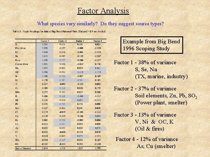 Factor Analysis What species vary similarly? Do they suggest source types? Example from Big