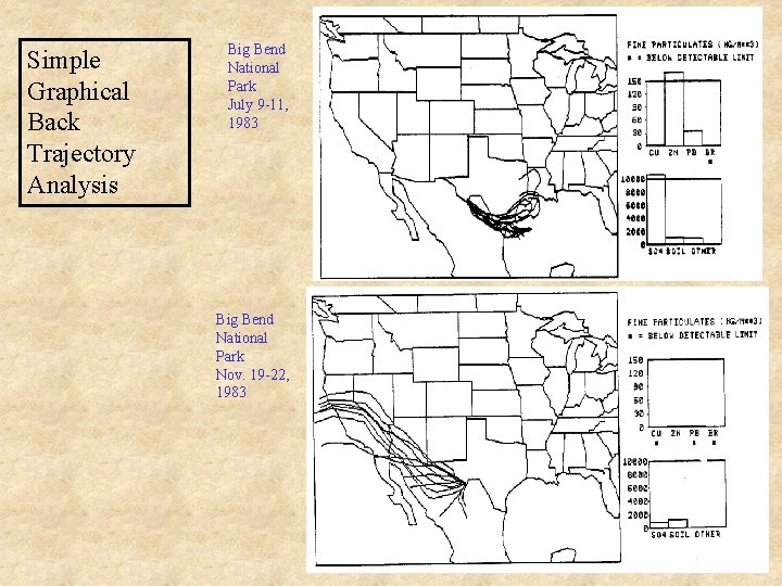 Simple Graphical Back Trajectory Analysis Big Bend National Park July 9 -11, 1983 Big