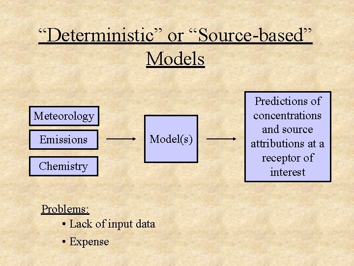 “Deterministic” or “Source-based” Models Meteorology Emissions Model(s) Chemistry Problems: • Lack of input data